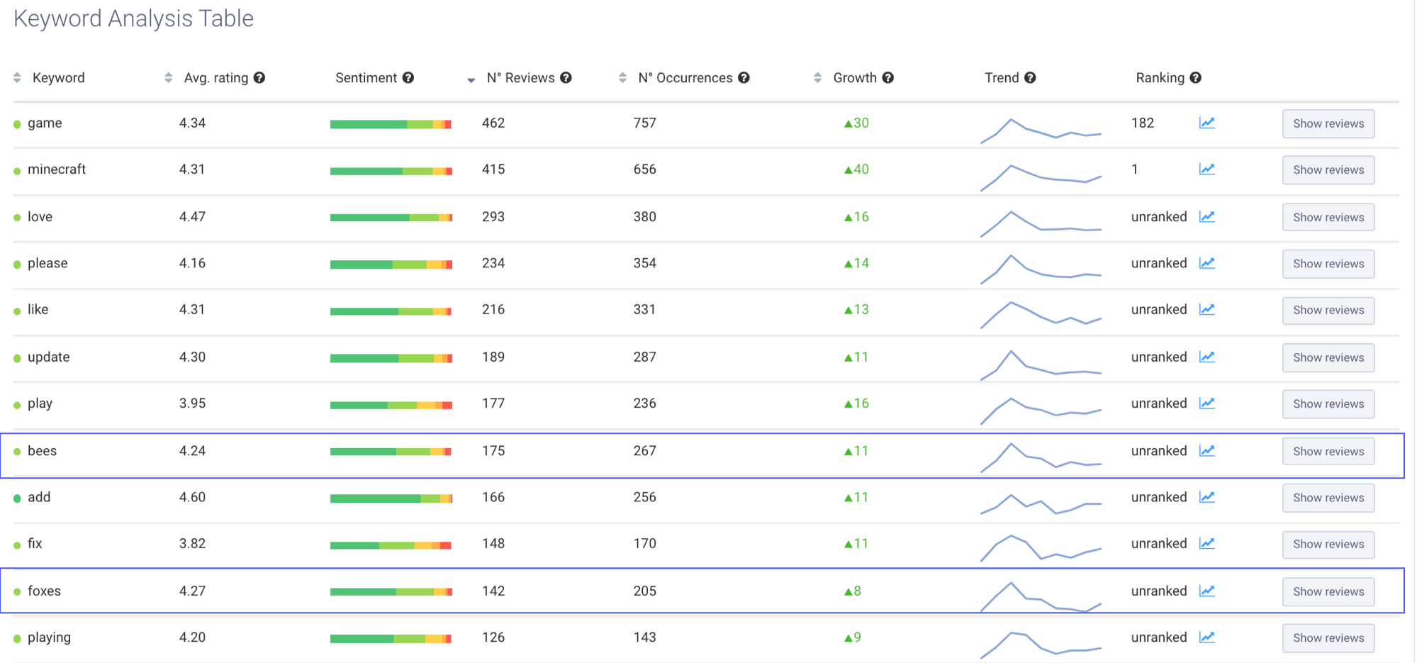 AppTweak ASO Tool Reviews Sentiment Analysis - “bees” and “foxes” appear among the top 12 most repeated keywords of Minecraft’s reviews in August 2019 (iOS US).